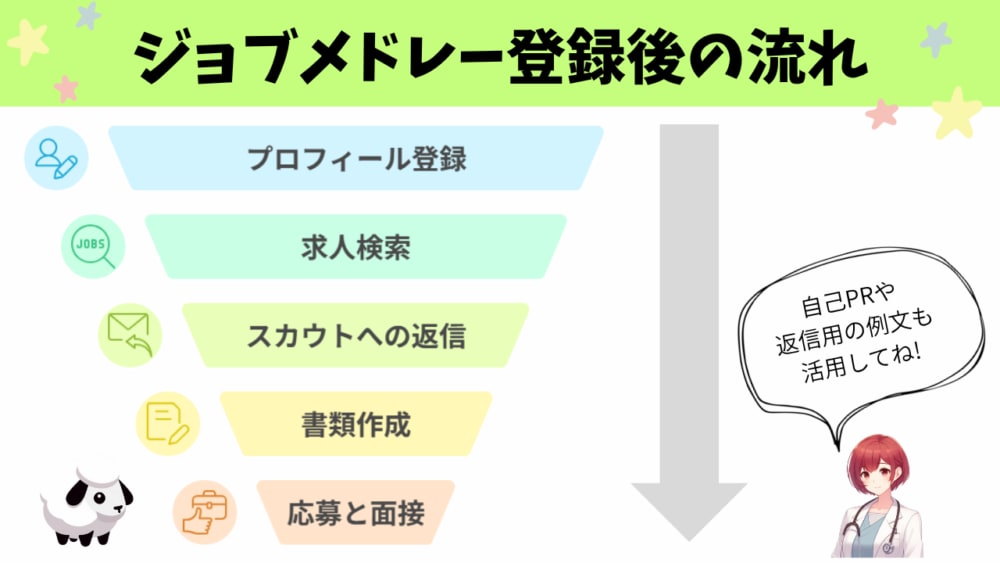 ジョブメドレー登録後の流れを示す図解。ステップは「プロフィール登録」「求人検索」「スカウトへの返信」「書類作成」「応募と面接」の順。
右側には「自己PRや返信用の例文も活用してね!」という吹き出しとおだかすみ、左下にはひつじキャラのイラストが添えられている。