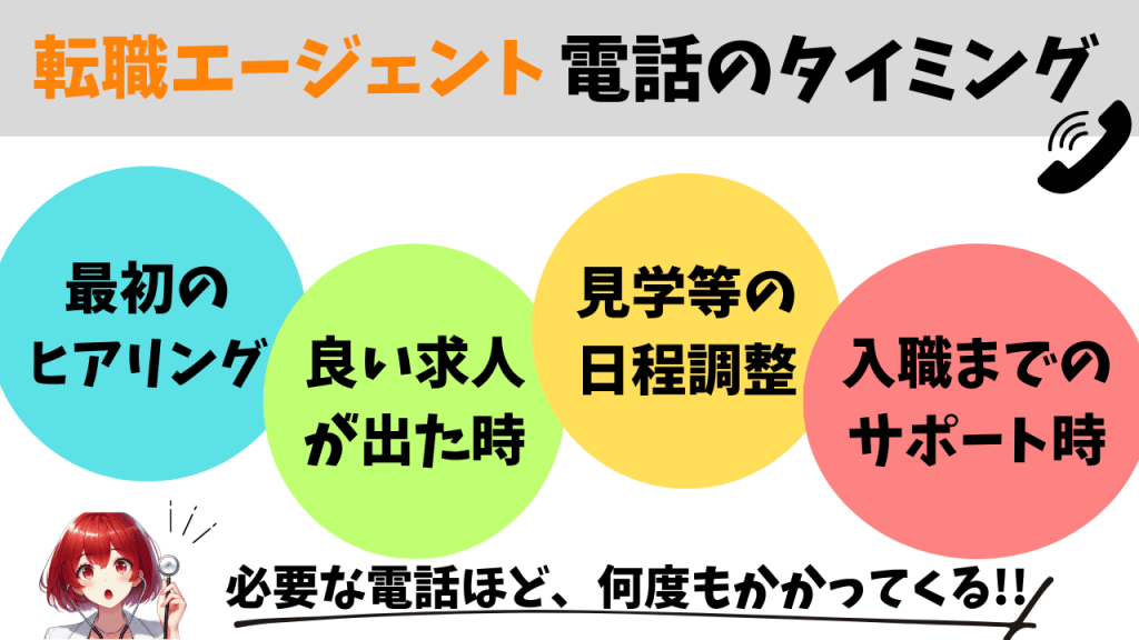 転職エージェントから電話がかかってくるタイミングを解説した図。主な連絡シーンは、①最初のヒアリング、②良い求人が出た時、③見学や面接などの日程調整、④入職までのサポート時。必要な場面ほど複数回の電話が発生することを示している。