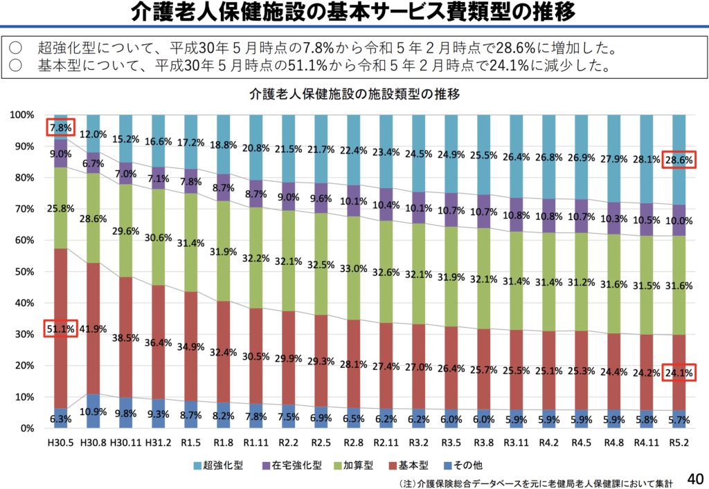 平成30年時点でわずか7.8%だった超強化型は、令和5年には28.6%に。
一方、基本型は51.1% → 24.1%まで減少しています。