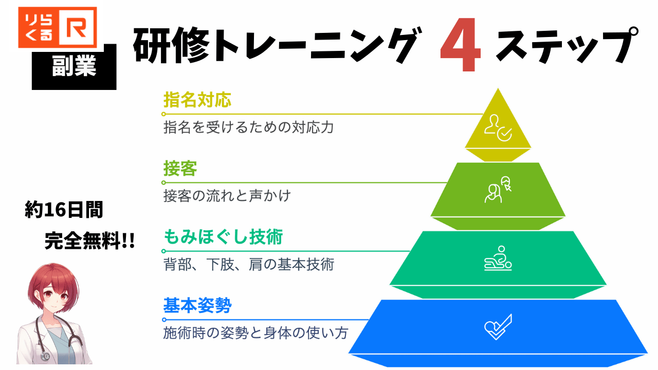 りらくる副業の無料研修4ステップ｜姿勢・技術・接客・指名対応まで段階的に学べるカリキュラム