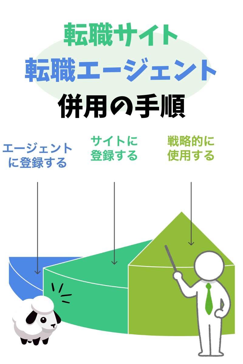 転職サイトと転職エージェントを併用するための3ステップを解説した図。エージェント登録→サイト登録→戦略的に使い分ける流れが図解されている