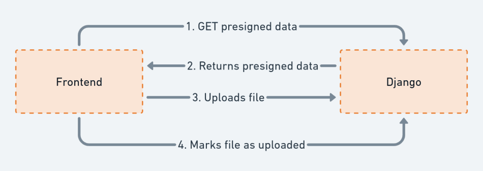 Direct to S3 file upload with Django | Waracle Ltd.