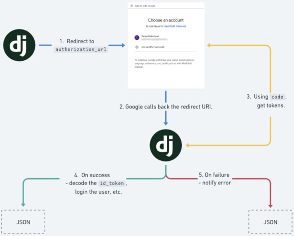 Adding Google login to your existing Django and Django Rest Framework ...