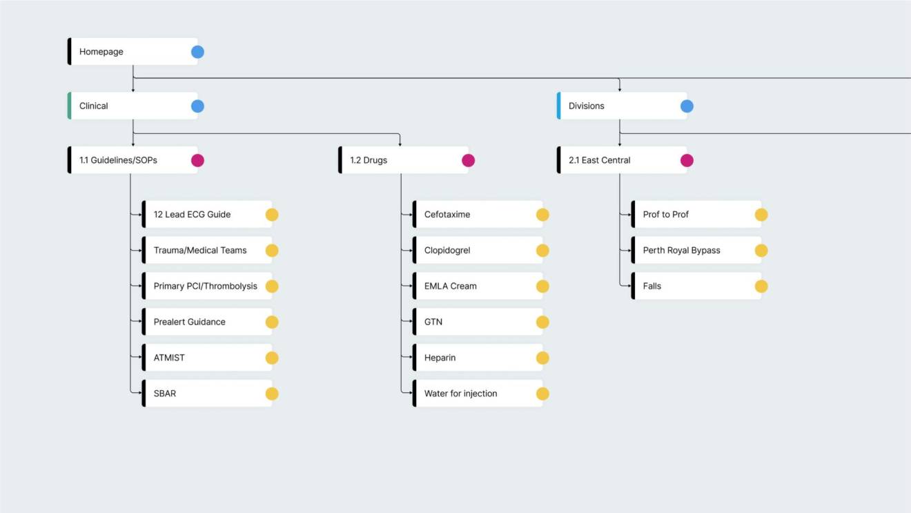 scottish ambulance service flow chart