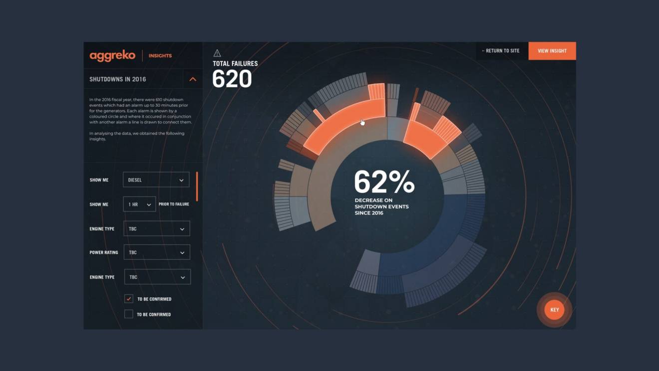 aggreko app data visualisation
