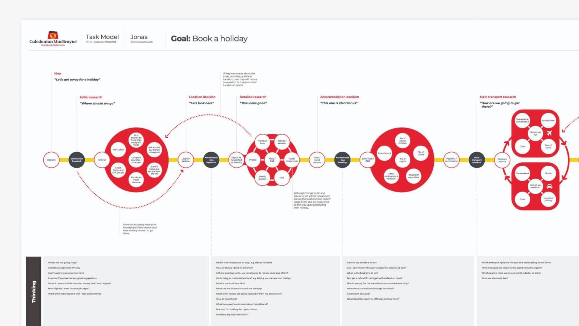 caledonian macbrayne process chart