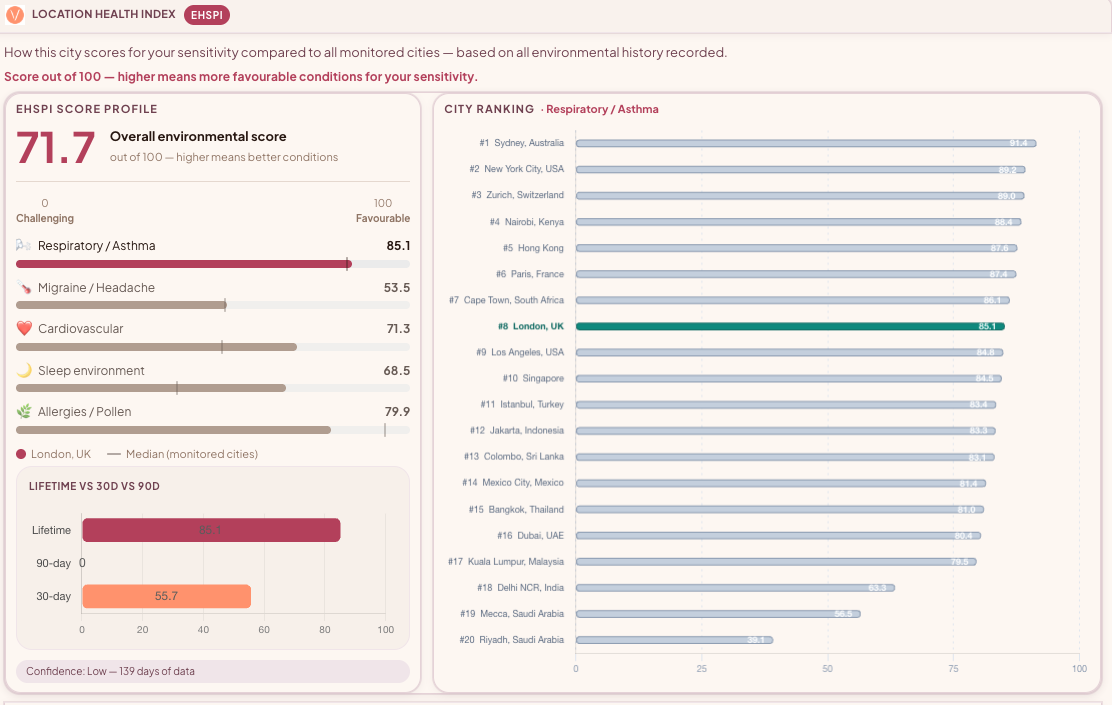 EHSPI city intelligence view