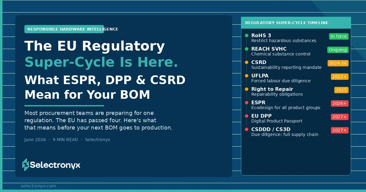 The EU Regulatory Super-Cycle: ESPR, DPP & CSRD for Your Electronics Bill - Selectronyx electronics compliance blog