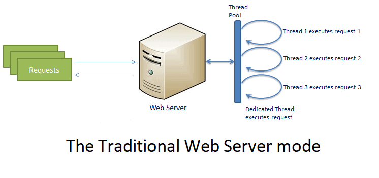 traditional web server model