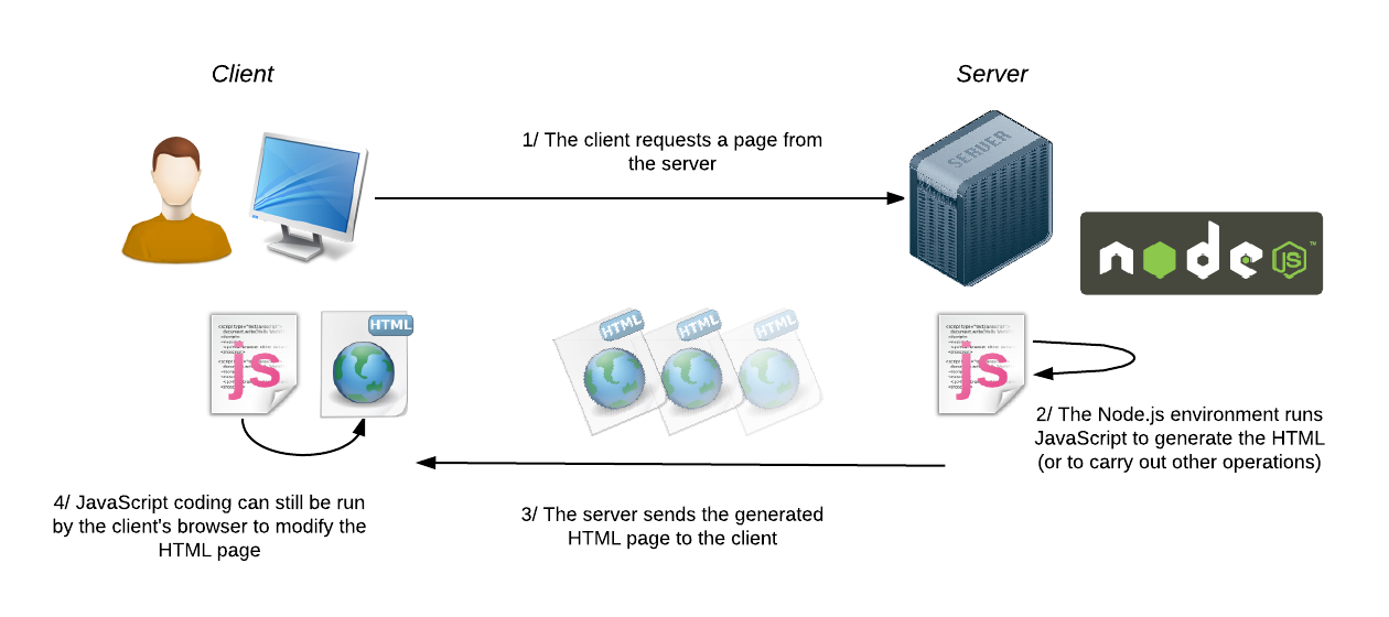 node.js process model