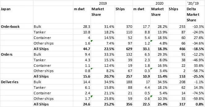 Japanese Market share decreased since 1990