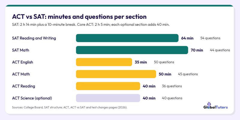 Bar chart of section timings: SAT Reading and Writing 64 minutes for 54 questions, SAT Math 70 minutes for 44, ACT English 35 minutes for 50, ACT Math 50 minutes for 45, ACT Reading 40 minutes for 36, optional ACT Science 40 minutes for 40