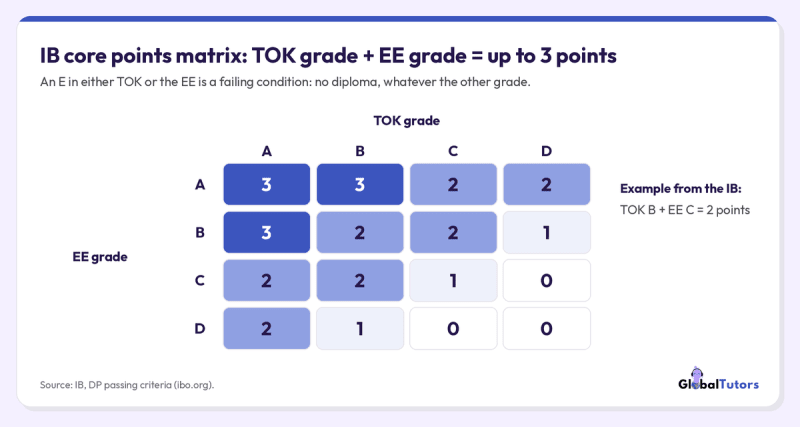 Grid of the IB core points matrix showing points from 0 to 3 for each combination of TOK grade A to D and extended essay grade A to D, with the IB example that TOK B and EE C earn 2 points