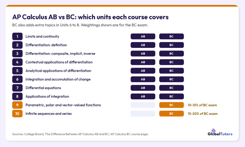 List of the 10 AP Calculus units showing Units 1 to 8 in both AB and BC, and Units 9 and 10 in BC only, at 10 to 15% and 15 to 20% of the BC exam