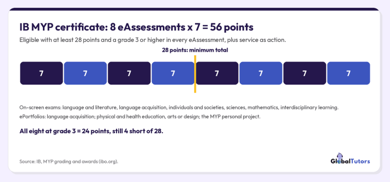 Bar of eight IB MYP eAssessments worth up to 7 points each, 56 in total, with a marker at the 28-point minimum and a note that eight grade 3s make 24 points