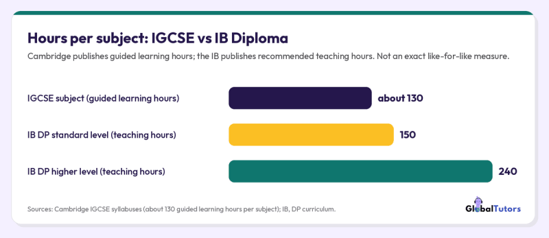 Bar chart of hours per subject: about 130 guided learning hours for a Cambridge IGCSE subject, 150 teaching hours for IB DP standard level and 240 for higher level