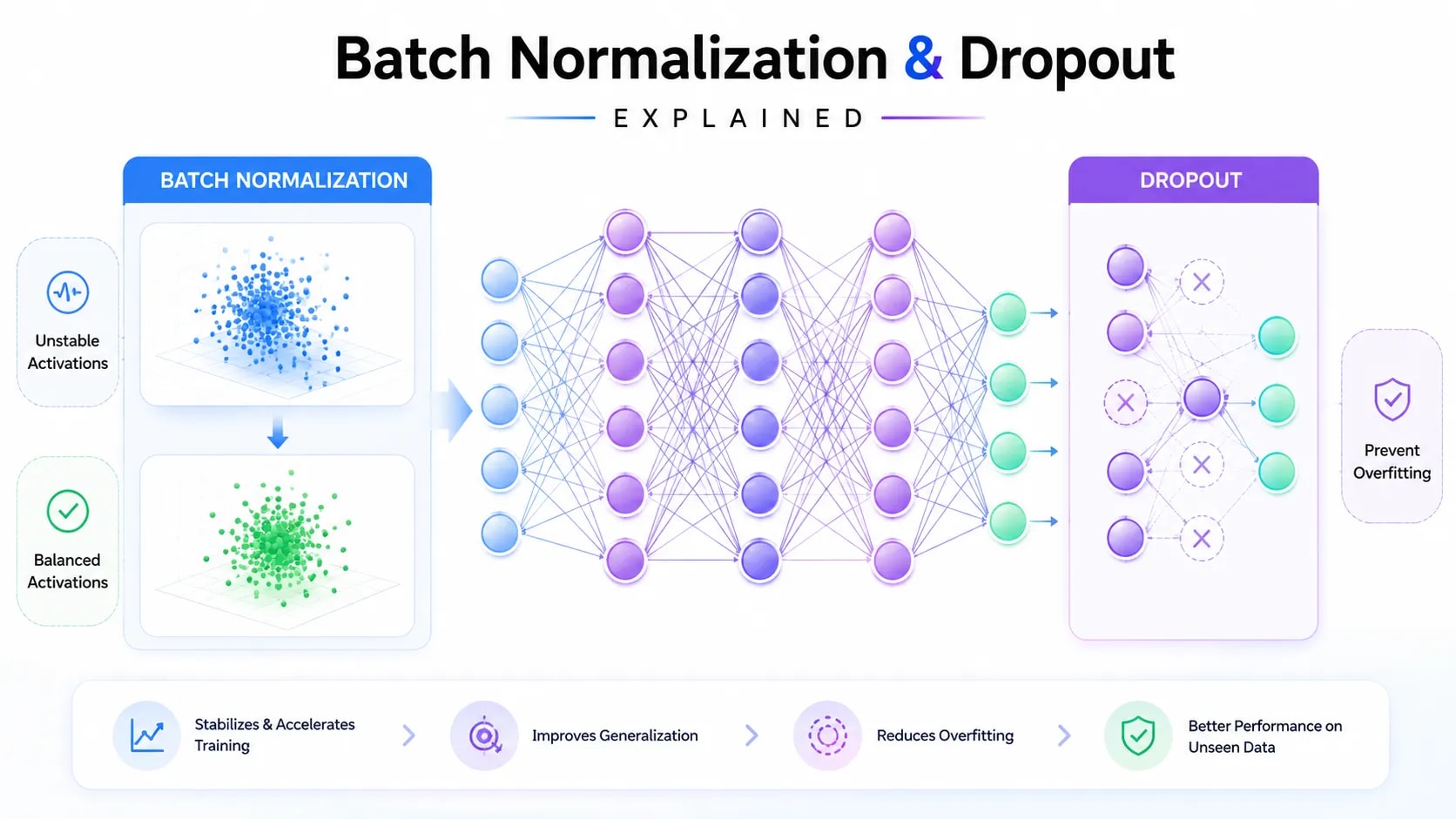 Batch Normalization & Dropout Explained
