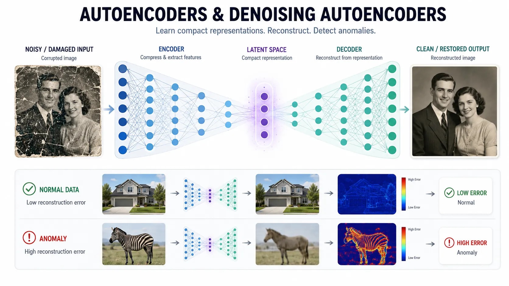 Autoencoders & Denoising Autoencoders Explained
