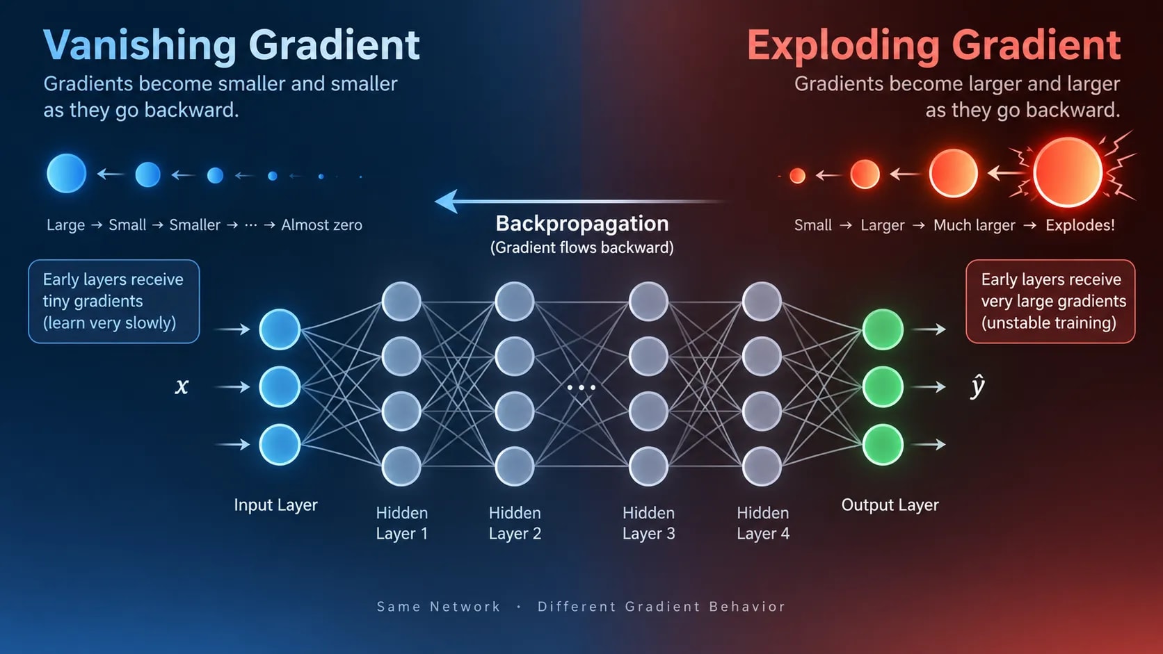 Vanishing & Exploding Gradients: Causes and Fixes