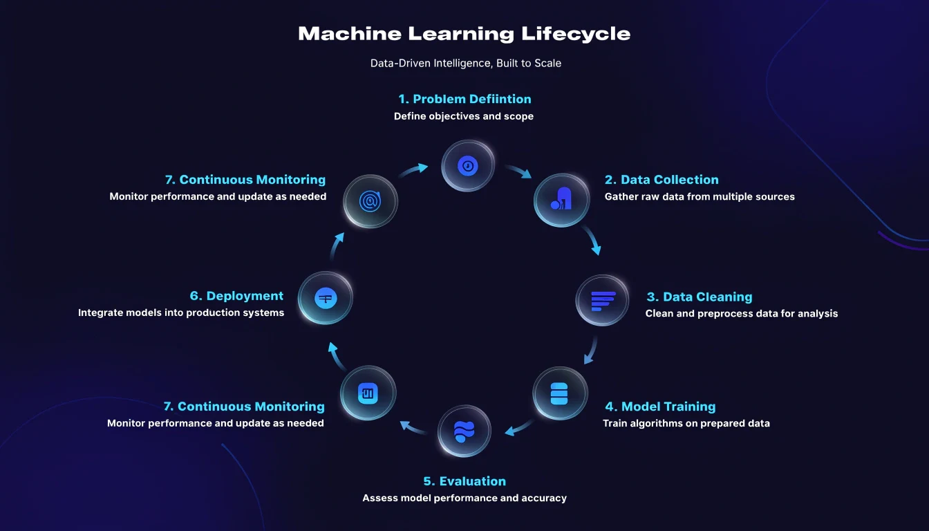 machine-learning-lifecycle-stages