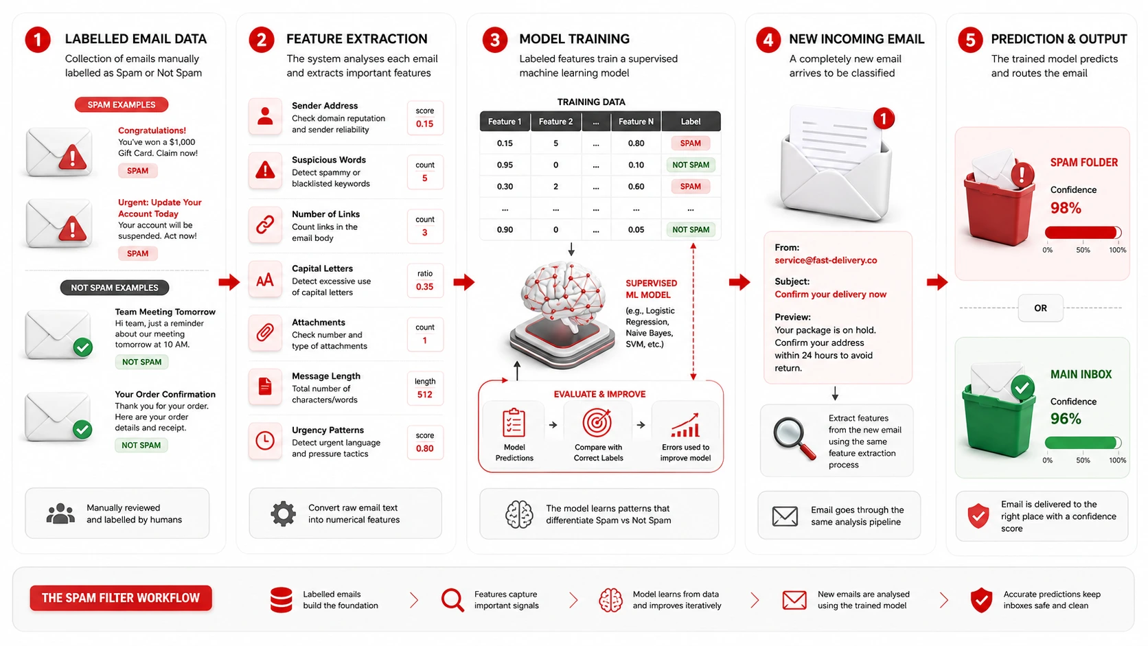 supervised-learning-spam-filter-workflow