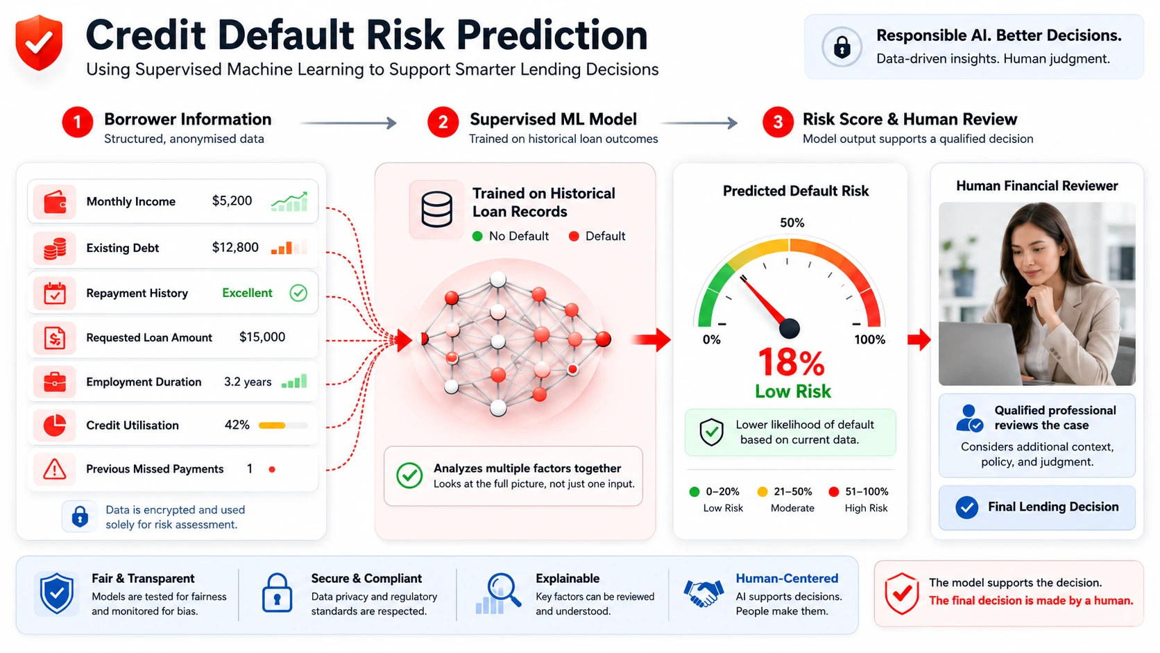 credit-default-risk-supervised-learning