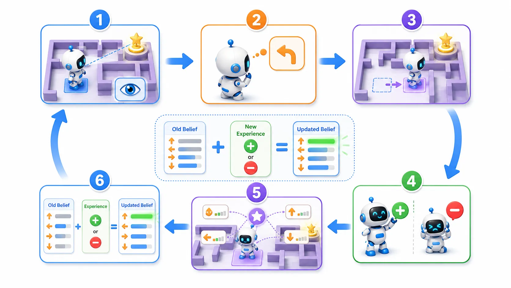 q learning update process