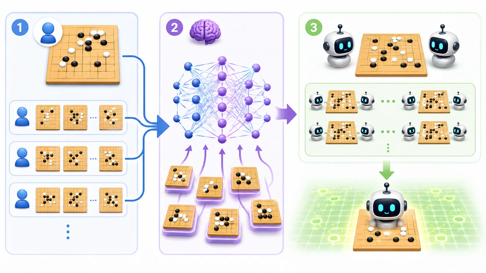 alphago reinforcement learning process