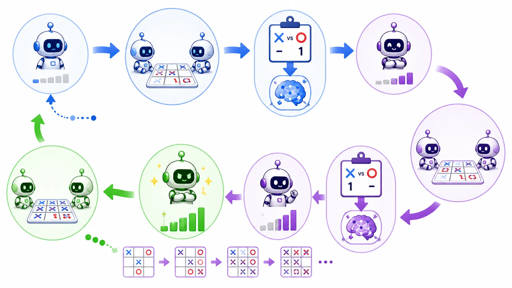 self play reinforcement learning loop