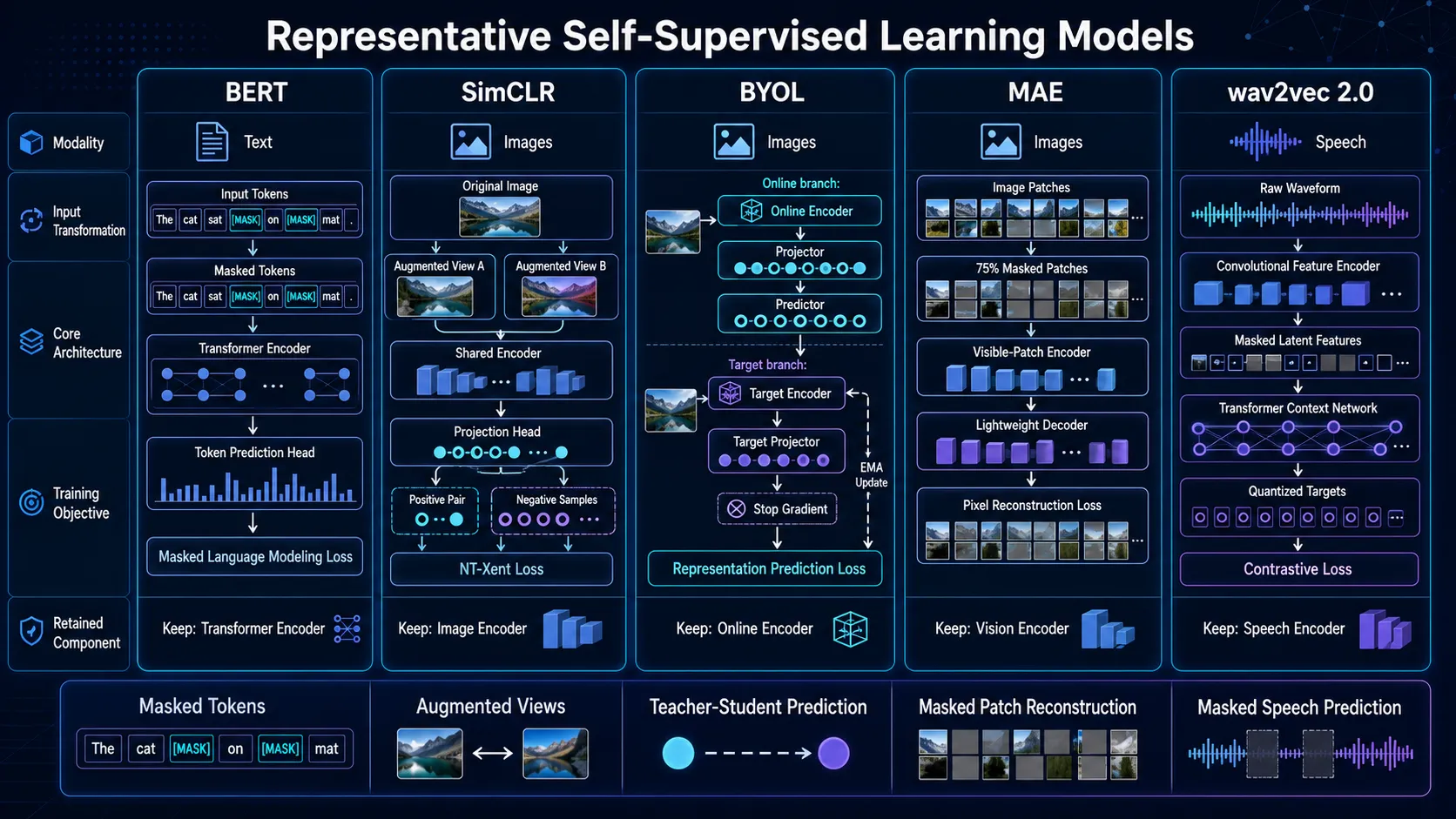 self supervised learning model architectures