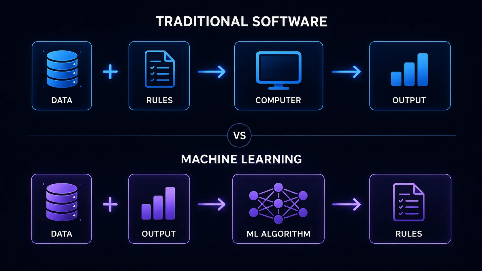 traditional vs machine learning flow