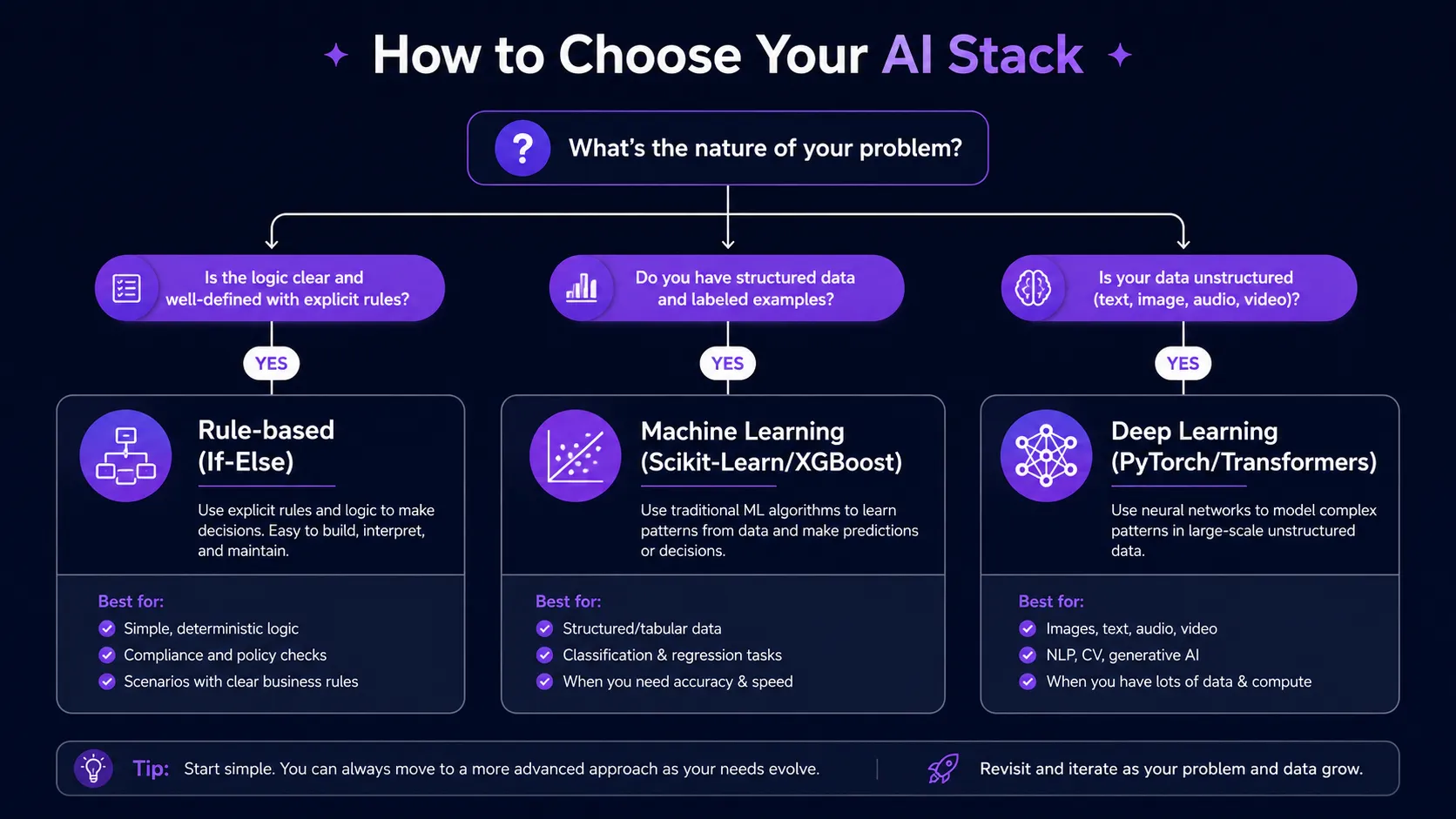ai stack decision flowchart