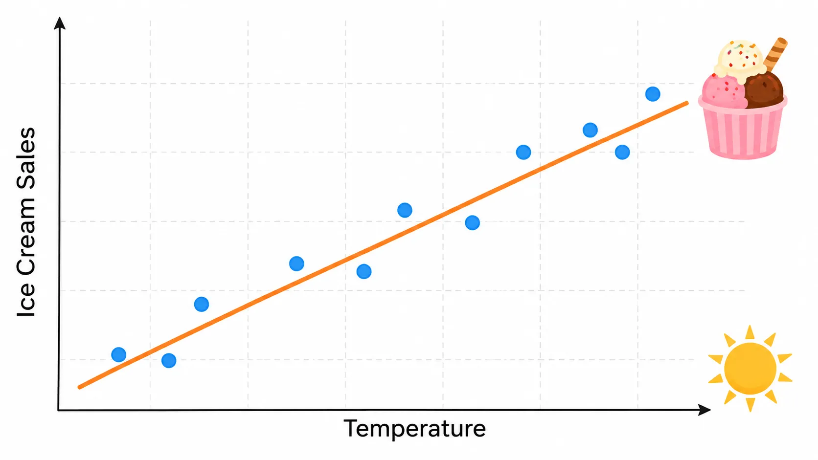 temperature ice cream sales linear regression