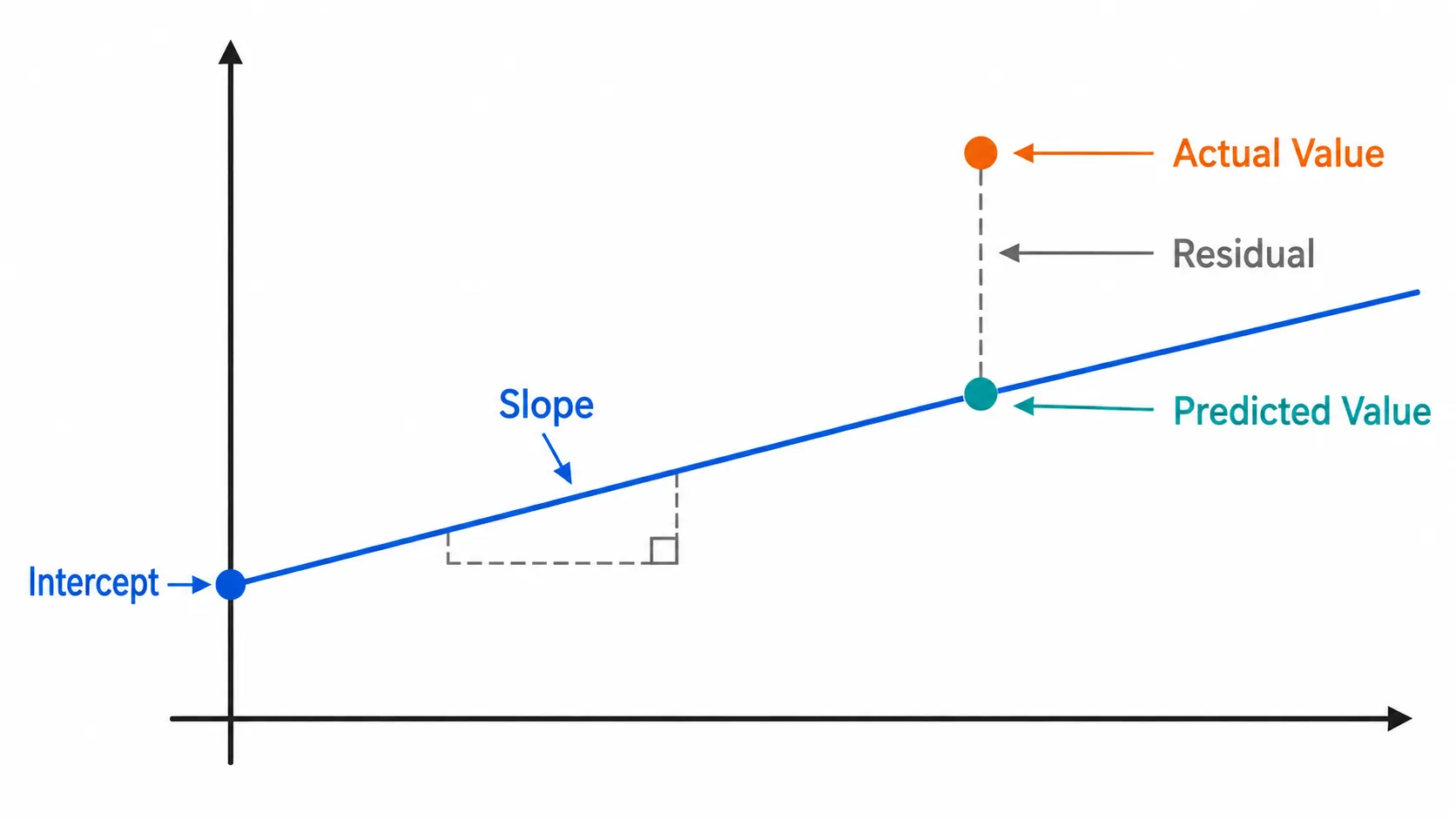 linear regression slope intercept residual