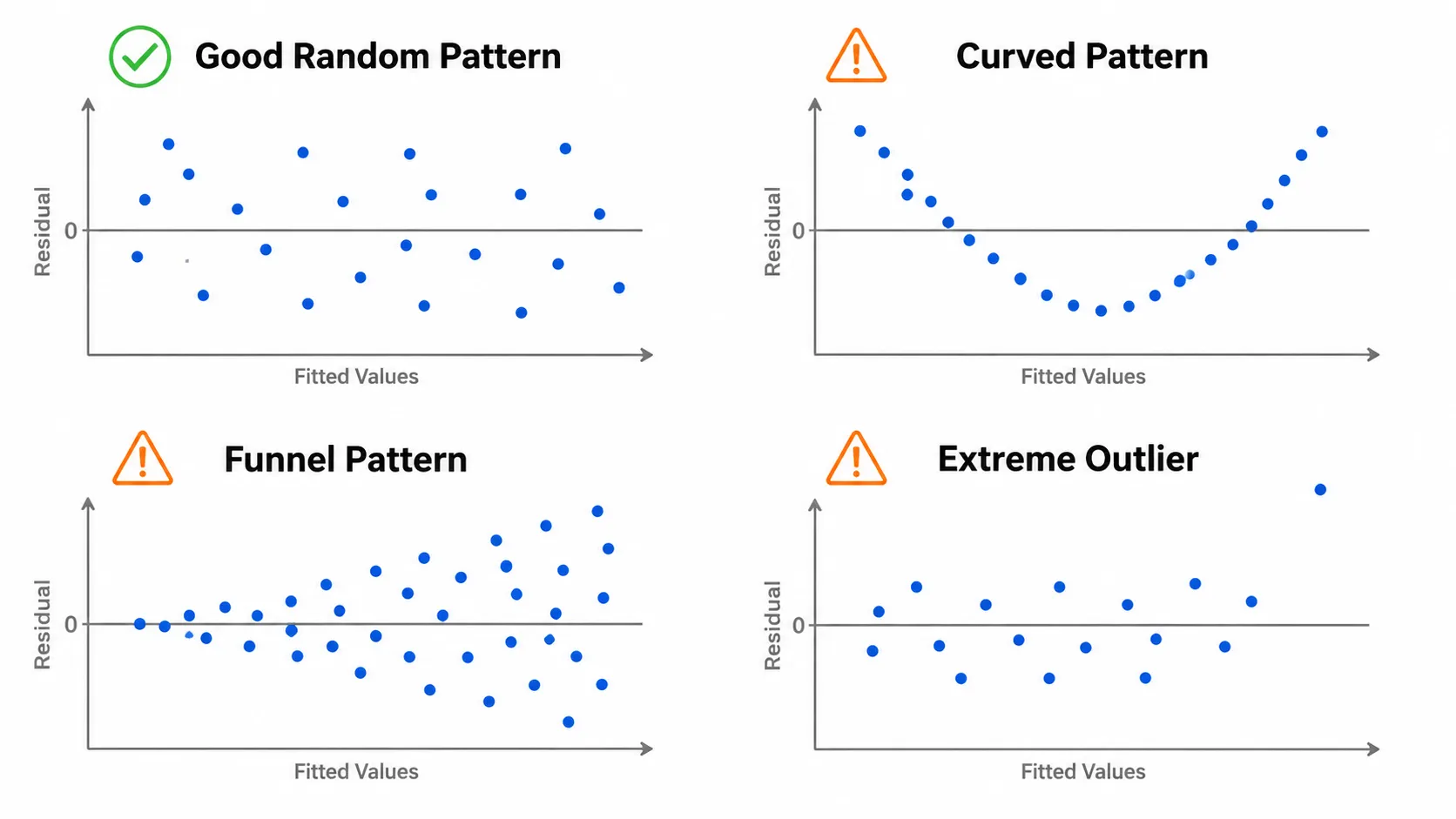 linear regression residual plot patterns