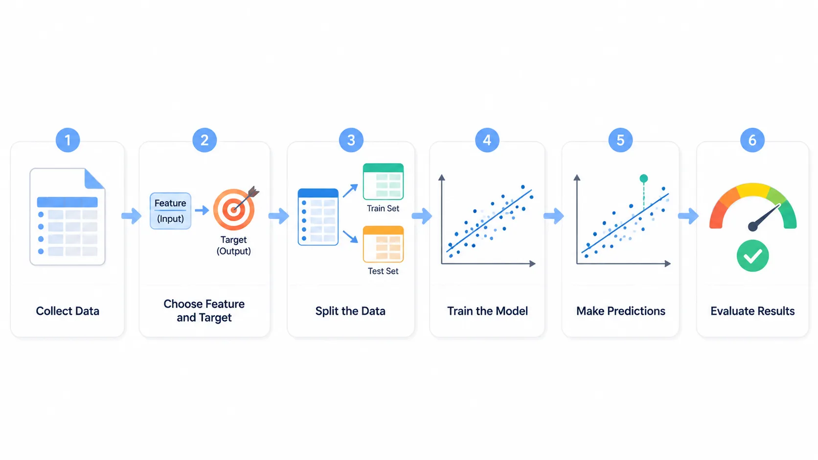 linear regression machine learning workflow