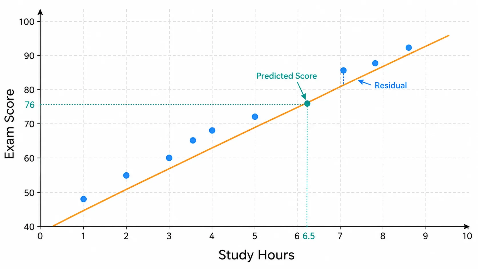study hours exam score regression line