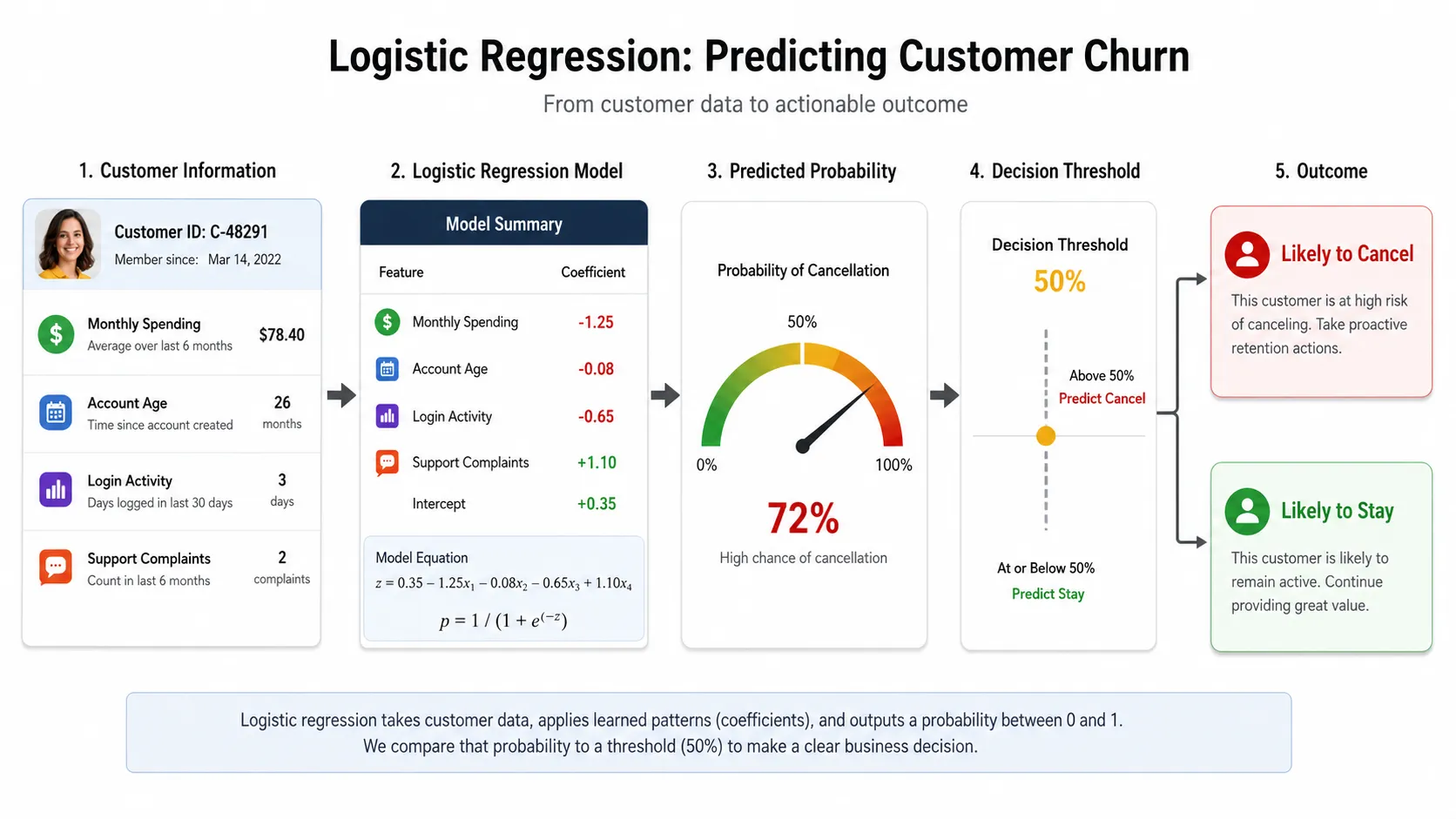 how logistic regression works