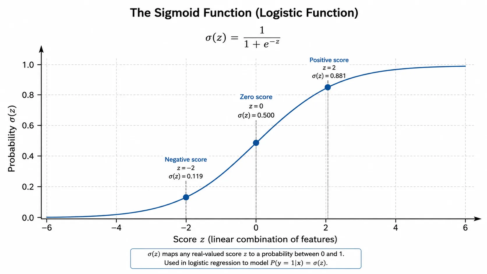 sigmoid function logistic regression