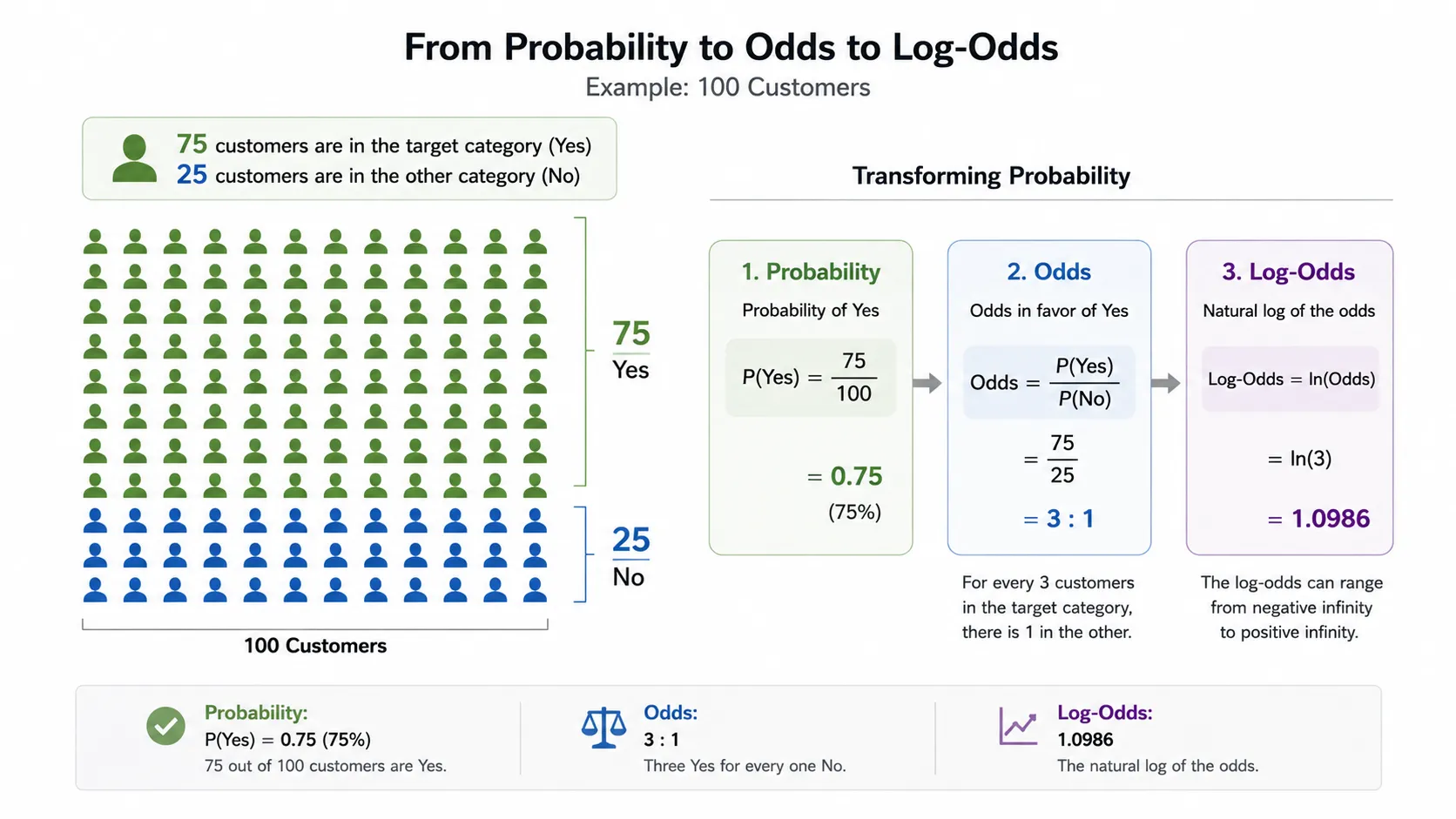 probability odds log odds exampl