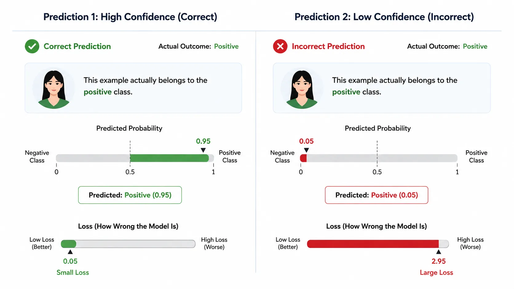 log loss confident wrong prediction