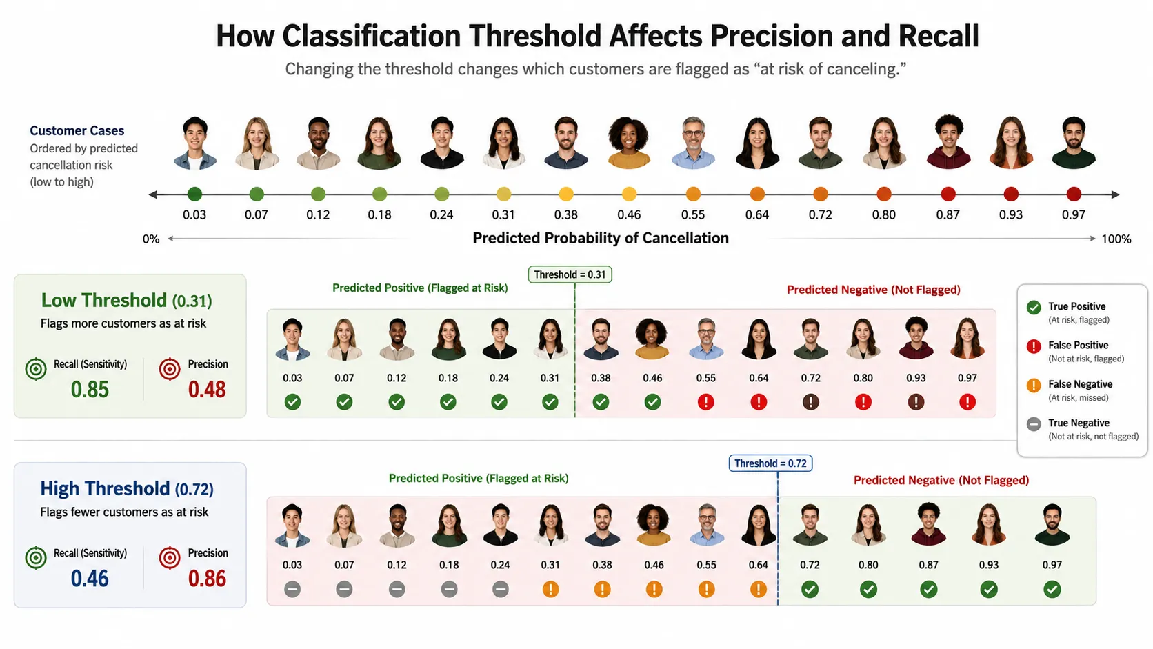 precision recall threshold tradeoff