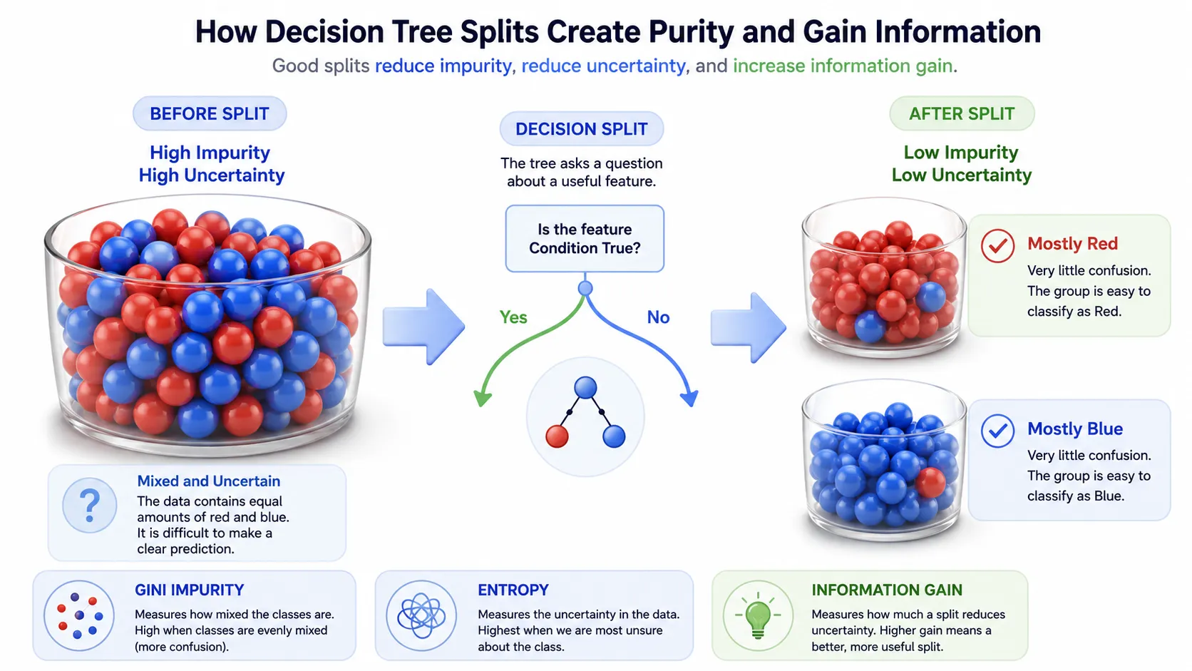 gini impurity information gain explained