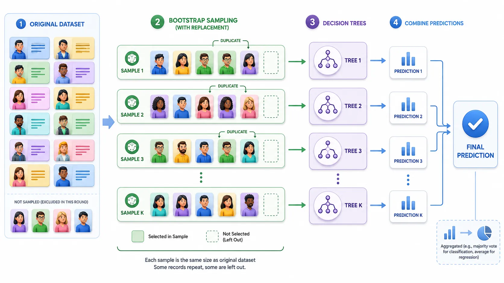 bootstrap sampling bagging random forest