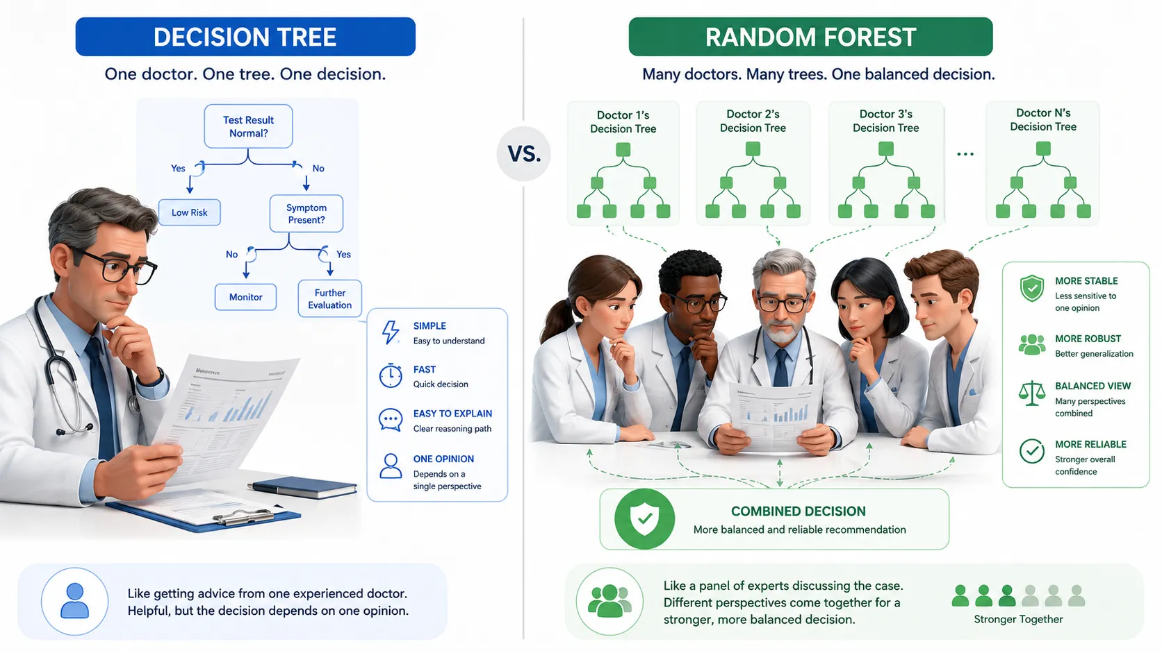 decision tree vs random forest comparison