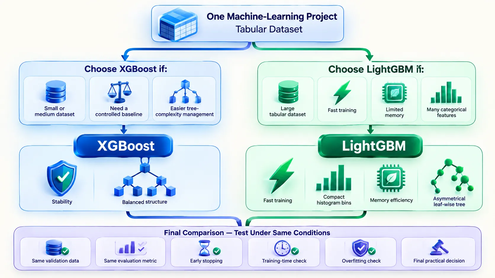 when to use xgboost or lightgbm