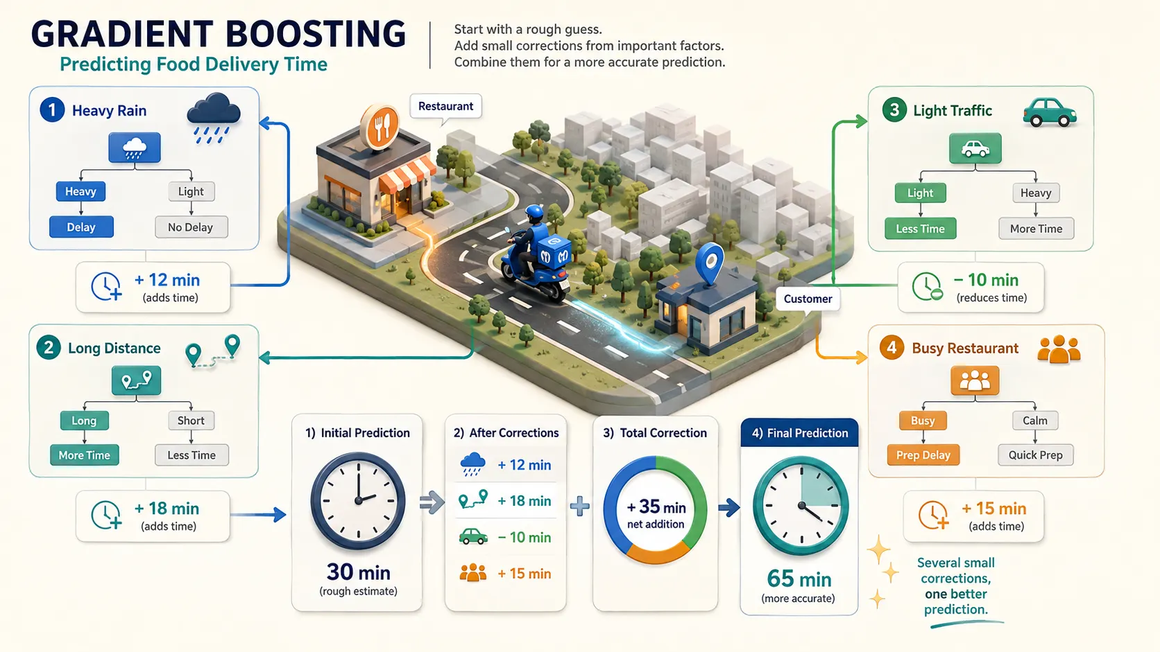 gradient boosting food delivery example