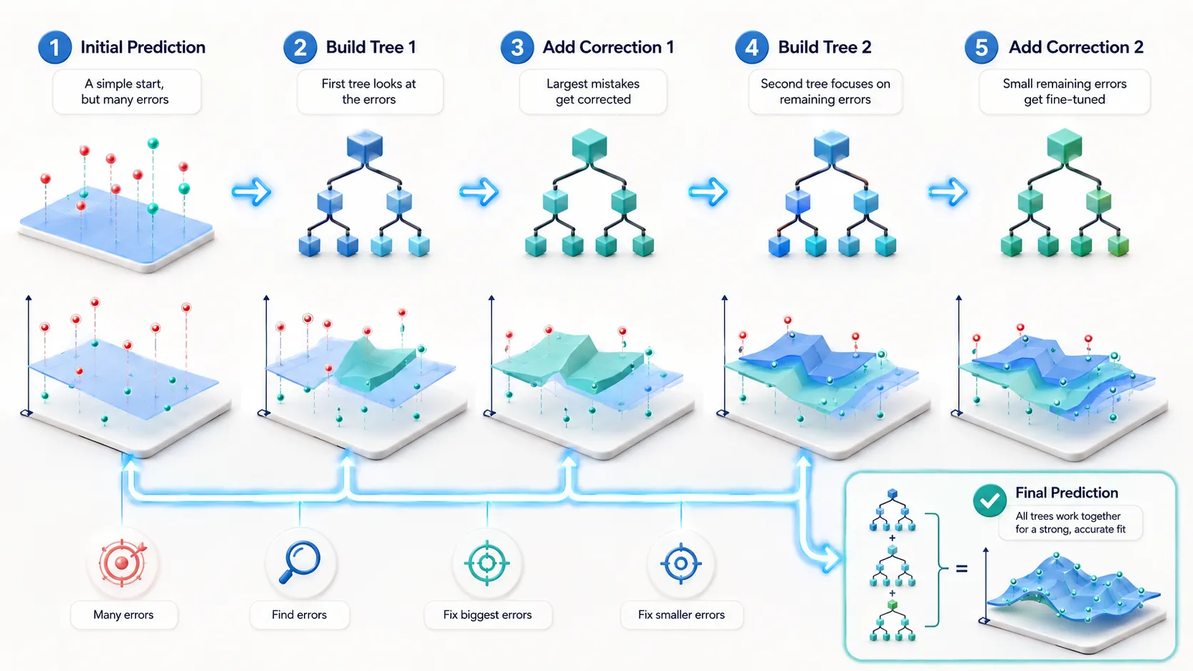 how gradient boosting learns step by step
