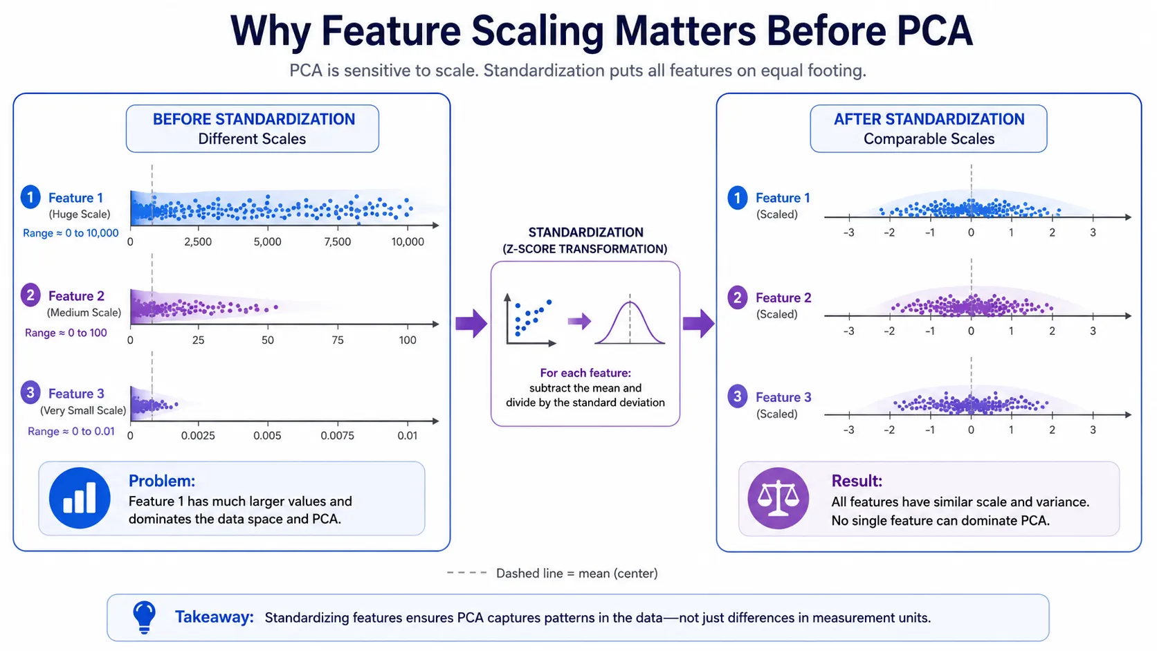 feature standardization before pca