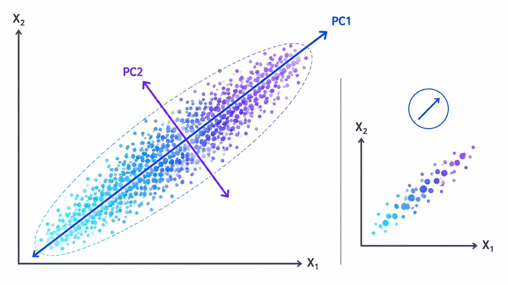 covariance and pca direction